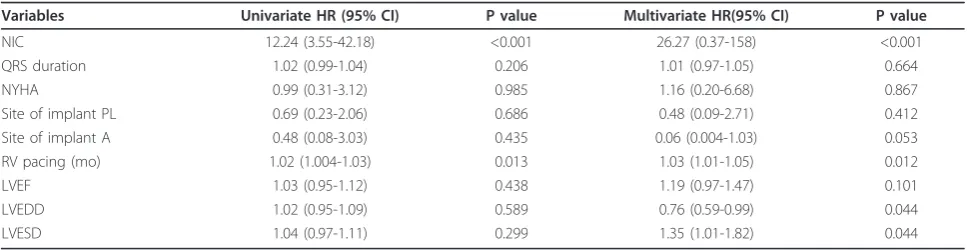 Table 3 Predictors of reverse left ventricular remodeling at univariate and multivariate analysis by Cox model