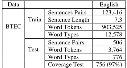 Table 1: Corpus Statistics for the BTEC corpus 