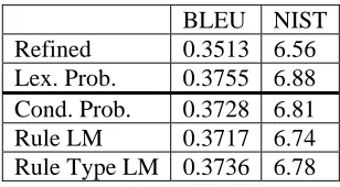 Table 7:  BLEU scores for the Refined MT System as the weights for the different statistical components described in Section 2.4 and 4 are optimized with MER Training