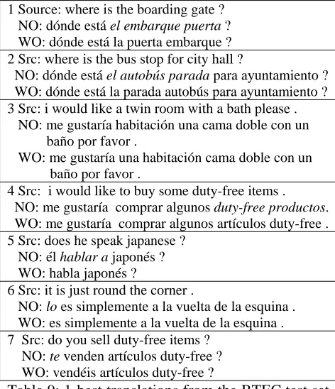 Table 9: 1-best translations from the BTEC test set     WO: vendéis artículos duty-free ? output by the Refined MT system before and after MER training