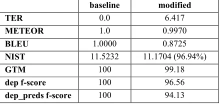 Table 2. Scores for sentences with reordered adjuncts in an ideal situation 