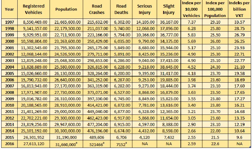 Table 1.1: Road accident data in Malaysia from 1997 to 2016 