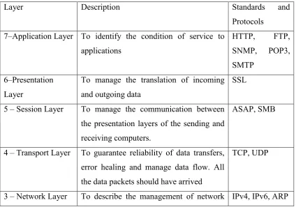 Table below shows the description and the standard and protocols 