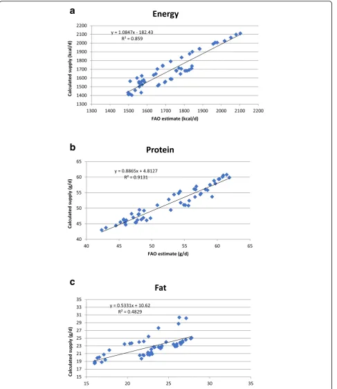 Fig. 1 abetween per capita protein supply shown on the FAO food balance sheets and our calculated values.: Relationship between per capita energy supply shown on the FAO food balance sheets and our calculated values