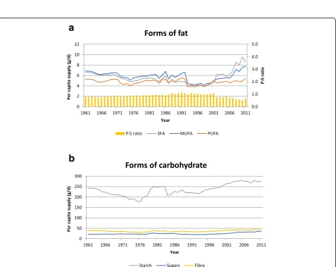 Fig. 3 Contributions of protein, fat and carbohydrate to energy supply (%) in Ethiopia between 1961 and 2011