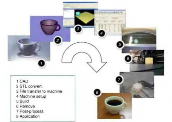 Figure 2.1: Additive Manufacturing (AM) process chain (Gibson, Rosen, & Stucker, 2010)