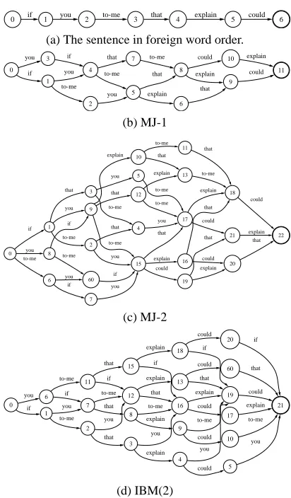 Figure 1: The German word order if you to-me that explaincould (’wenn Sie mir das erkl¨aren k¨onnten’) and all possiblereorderings under different constraints, represented as lattices.None of these lattices contains the correct English order if youcould ex