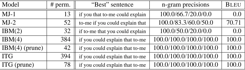 Table 1: Illustrating example: The number of permutations (# perm.) that different reordering paradigms consider for the inputsequence if you to-me that explain could, and the permutation with highest BLEU score
