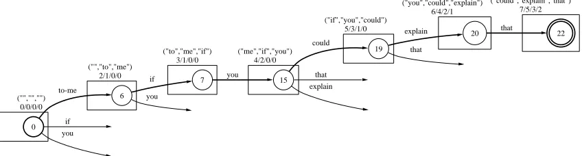 Figure 3: Top: The BLEU score is used as inside score for a subpath from 0 to kwith the rightmost words w2 w ,3 w ,n ewin theDijkstra decoder