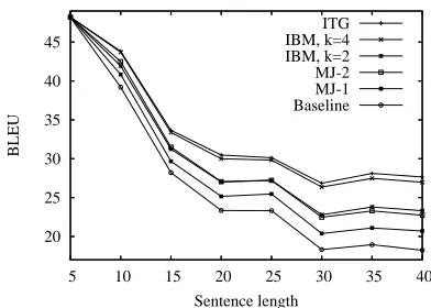 Figure 6:Reordering oracle scores for different sentencelengths. See also Table 2.
