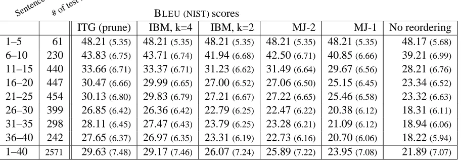 Table 3: BLEU results of ITGs that are constrained to reorder-ings not exceeding a certain span length ρ 