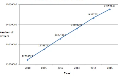 Figure 1.1: Total Accumulated drivers from year 2010 to year 2015. (Jabatan Pengangkutan 