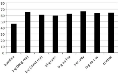 Figure 1: Classiﬁcation accuracy of the differentvariations of document representation.b-g:bi-grams, f-w: function words, c-w: content words.