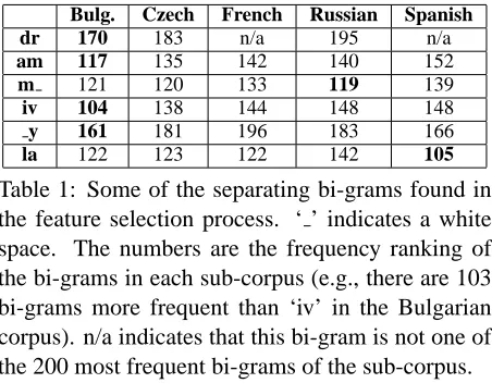 Table 1: Some of the separating bi-grams found inthe feature selection process. ‘ ’ indicates a white