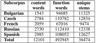 Table 3: Numbers of dominant content words (witha threshold of 0.0025) and function words that wereremoved from each sub-corpus
