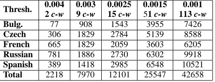 Table 5: Counts of two of the sufﬁxes whose fre-quency of use differs the most between sub-corpora.