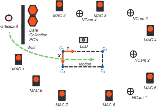 Figure 1. Schematic of the experimental setup: dashed black rectangle represents the motion capture volume 
