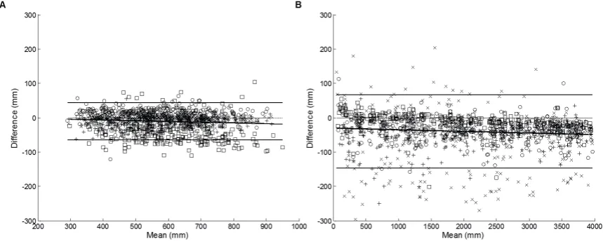 Figure 2. Absolute LOA for all foot contact data (n = 1243) in the X and Y directions (A and B respectively)