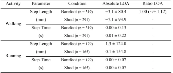 Table 3. LOA (absolute and ratio) for step length and step time during walking and running (barefoot and shod)