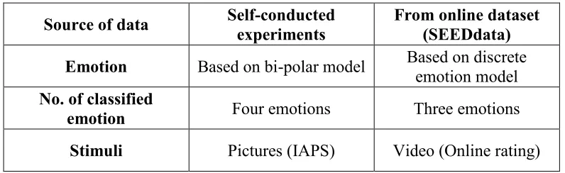 Table 1.1: Summary of data used in this project 