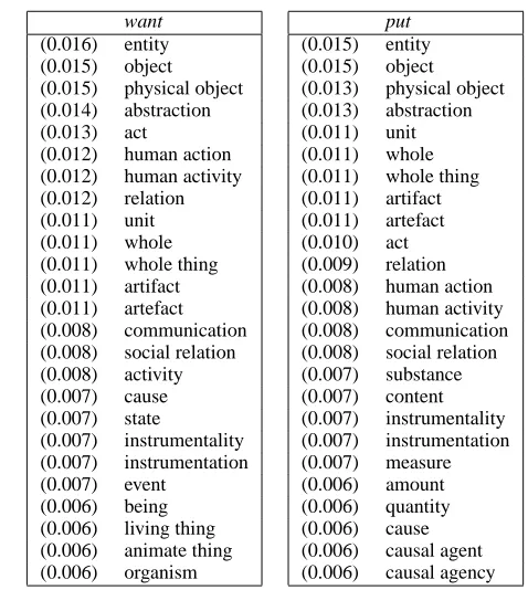 Figure 3: Semantic proﬁles of want and put for thedirect object position.