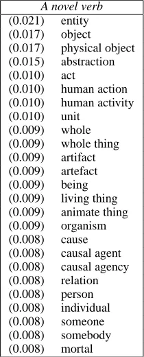 Figure 4: Semantic proﬁle of a novel verb for thedirect object position.