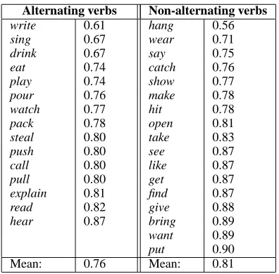 Figure 6: Similarity with the base proﬁle for Alter-nating and Non-alternating verbs.