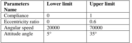 Table 3. Optimization result for load bearing capacity of a short journal bearing (L⁄D=1 ) 