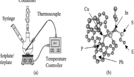 Fig. 2.  a) Apparatus for quantum dot chemical bath synthesis; (b) single-source CuInS2 molecule
