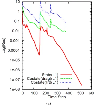 Figure 2. Convergence history of state and costate residuals on level-1 (a), level-2 (b) and level-3 (c)