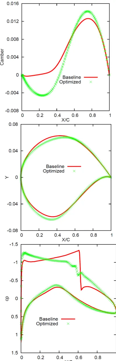 Figure 3. Comparison of Camberlines, airfoils and surface pressure distributions. 