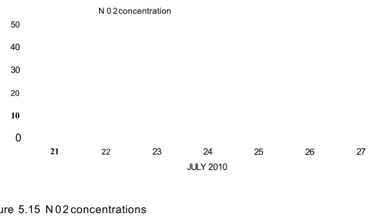 Figure 5.16 NO concentrations