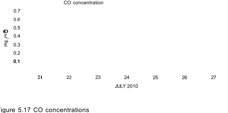 Figure 5.17 CO concentrations