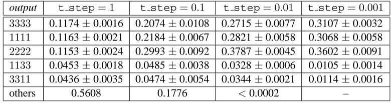 Table 1: Outputs of SA-OT for hierarchy Hand 8% for. “Others” are twelve forms, each with a frequency between 2% tstep =1, and lower than 4.5% for tstep =.0 1