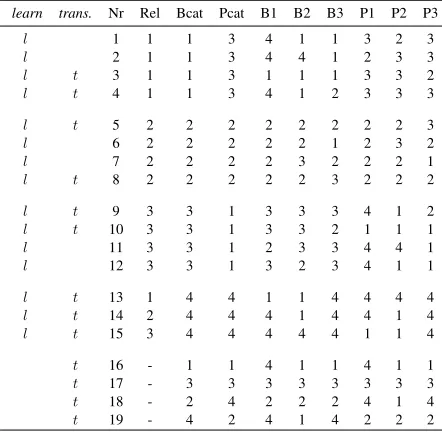 Table 1: The experiment’s abstract category struc-ture
