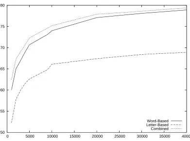 Figure 3: Translation quality depending of the corpus size.
