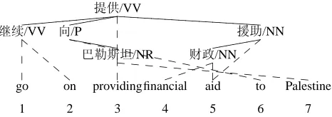 Figure 2: An example dependency tree and its align-ments