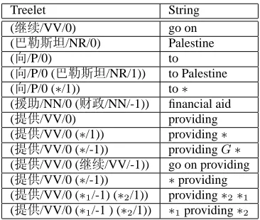 Table 1: Examples of DTSCs extracted from Figure2. Alignments are not shown here because they areself-evident.