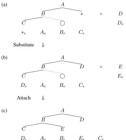 Figure 5: Substituting and attaching operations fordecoding.a wildcard node to be substituted and node Xe is the translation of X