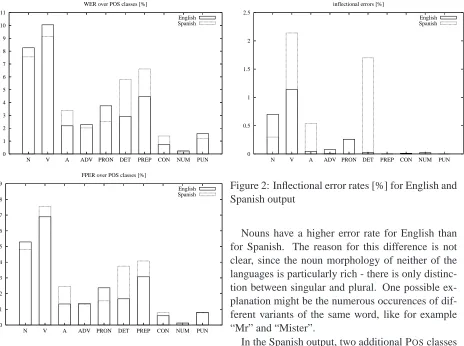 Figure 2: Inﬂectional error rates [%] for English andSpanish output