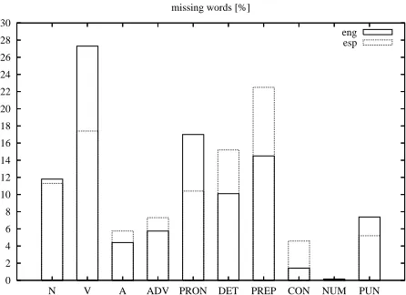 Figure 4: Distribution of missing words over POSclasses [%] for English and Spanish output