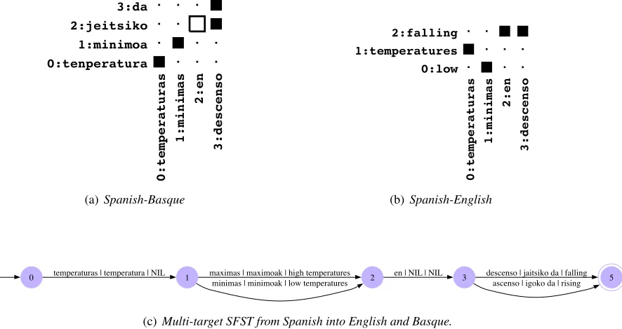 Figure 1: Example of a trilingual alignment over a trilingual sentence extracted from the task under consid-eration;the related multi-target SFST (with Spanish as input, and English and Basque as output).