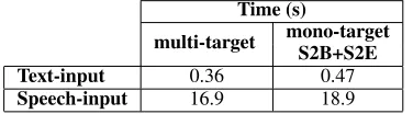 Table 3: Average time needed to translate each inputsentence into two languages.