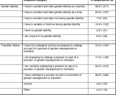 Table 1: Breakdown of participants by gender identity and transition status 