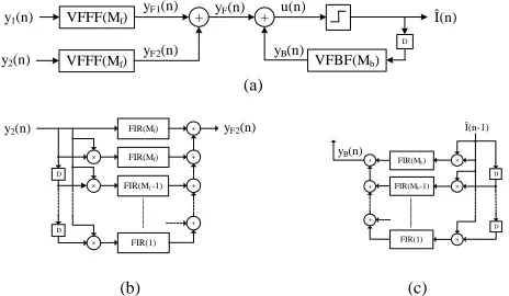 Fig. 1. VDFE: Top-level SFG (a), VFFF(Mf) SFG (b), VFBF(Mb) SFG (c). 