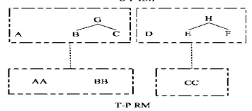 Figure 1: MS and the SMS and RM for a given parser tree  