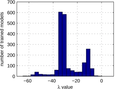 Figure 1: Histogram of BLEU scores after trainingfrom 21 1 initializations.