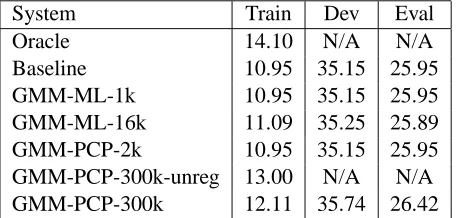 Table 1: BLEU scores for GMM features vs the lin-ear baseline, using different selection methods andnumber of kernels.