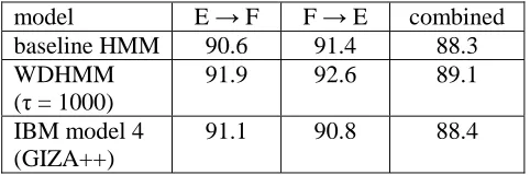 Figure 1: The AER of HMM baseline and the AER  0. These results are calculated after combination of word alignments of both E1E5