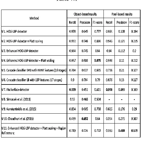 Table 7.1   